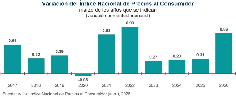 Precios de la Canasta de Consumo Mínimo aumentaron 0.91%, en marzo