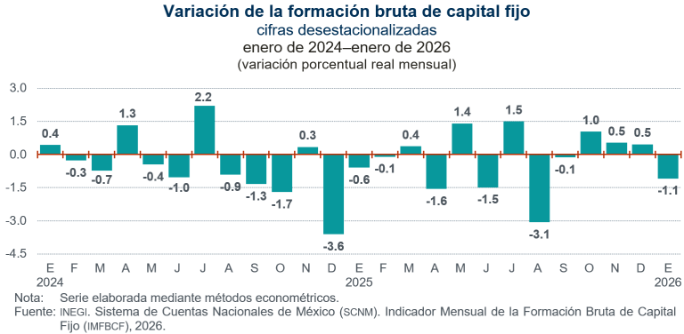 Disminuyó 1.1 % la inversión fija bruta, en enero