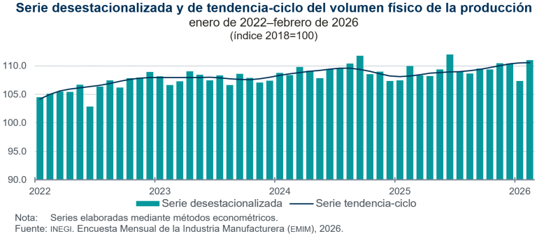 Aumenta 3.4 % el volumen de la producción manufacturera, en febrero