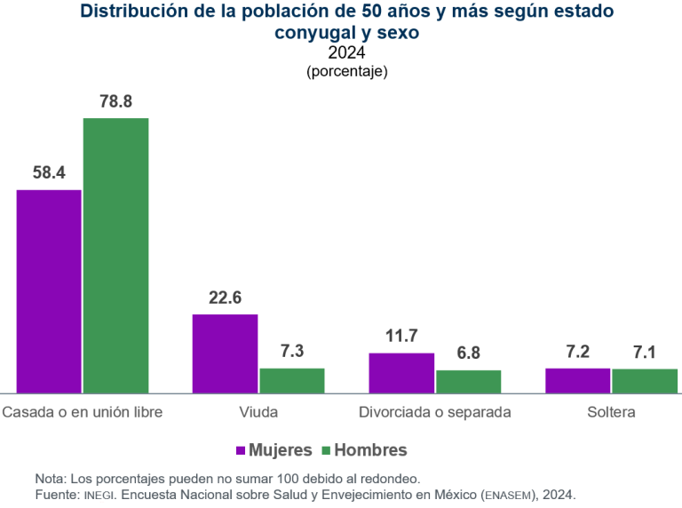 En 2024, 41.5 % de las personas adultas vivía con hipertensión y 25.5 %, con diabetes