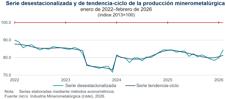 Aumenta 5.5 % la producción minerometalúrgica, en febrero