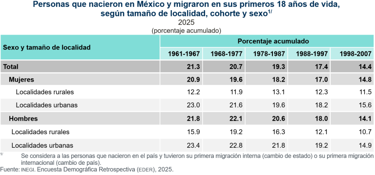 Nuevas generaciones retrasan salida del hogar, migran menos y tienen hijos más tarde