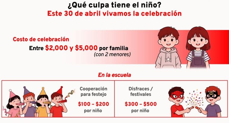 Un hogar con dos menores puede gastar de 2 mil hasta 5 mil para la celebración del Día del Niño