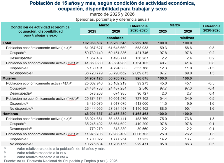 Sumó 61.6 millones de personas la Población Económicamente Activa, en marzo