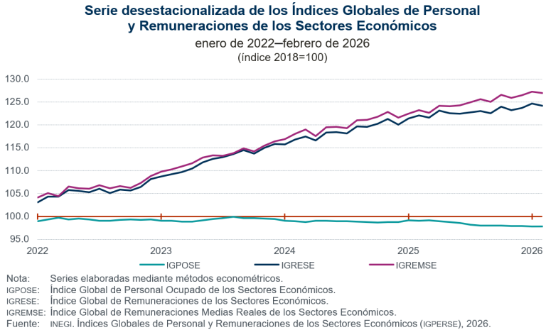 Desciende 0.1 % índice global de personal ocupado, en febrero
