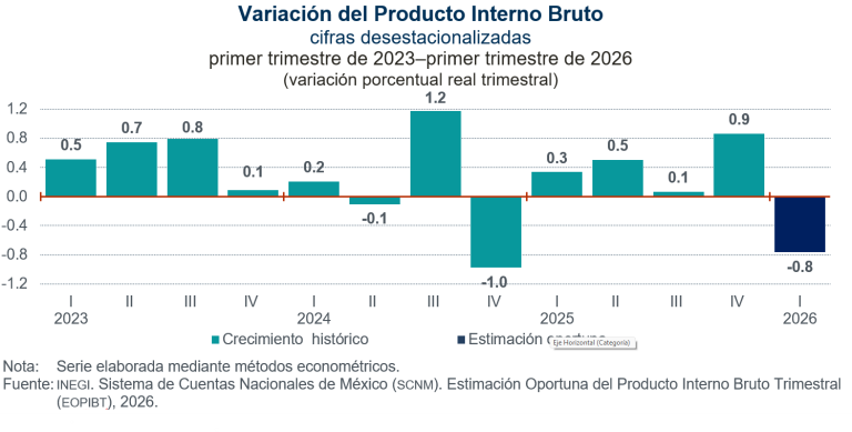 Disminuyó el Producto Interno Bruto oportuno 0.8 % en el primer trimestre de 2026