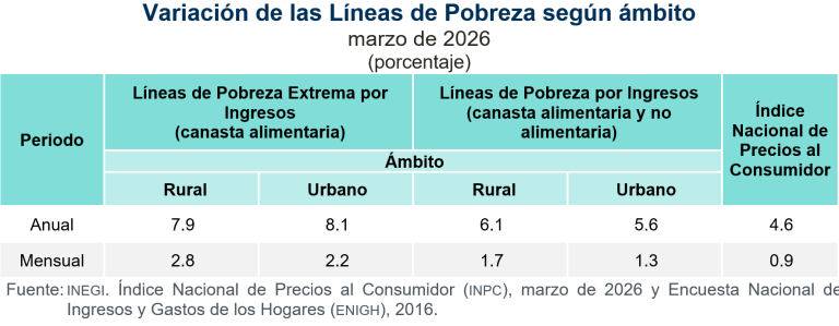 Aumenta costo de productos de canasta alimentaria 7.6 % en el ámbito rural y 8.1 % en el urbano
