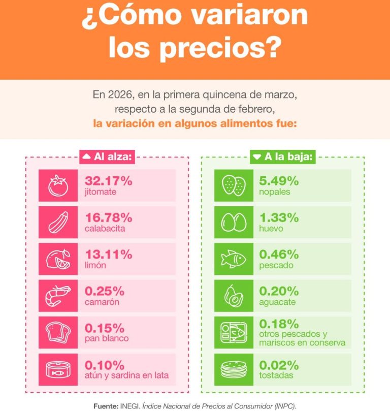 Sin alzas relevantes en mariscos durante Semana Santa: Inegi