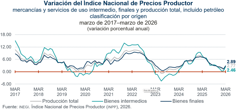 Aumentó de 2.77 % durante marzo de Precios Productor eleva inflación