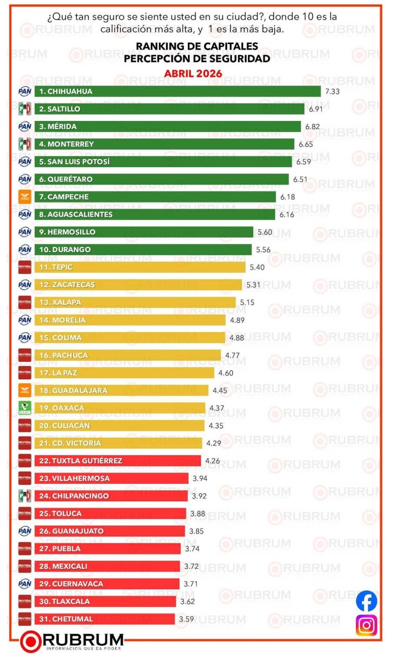 Alfonso Martínez queda fuera del top 10 y reprueba en seguridad, según evaluación ciudadana