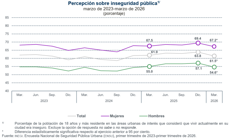 Considera el 61.5 % de la población de 18 años y más, inseguro vivir en su ciudad