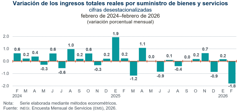 En febrero, descienden 1.8 % ingresos por suministro de los servicios privados no financieros