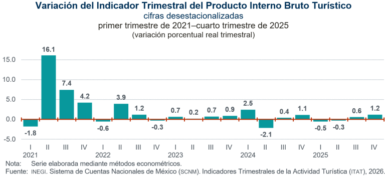 En el cuarto trimestre de 2025, aumenta 1.2 % el Producto Interno Bruto turístico