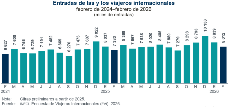 En febrero, entraron a México 8.5 % más personas viajeras desde el extranjero y salieron 15.7 % más residentes del país