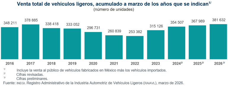Se vendieron en México 131 mil 548 vehículos ligeros en marzo de 2026