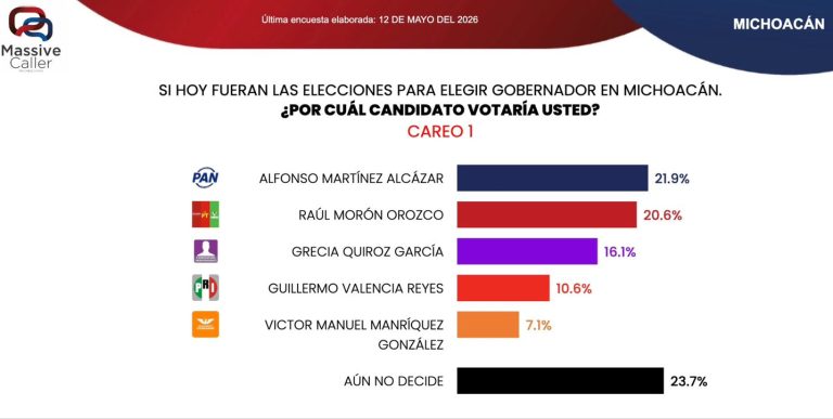Ganaría Alfonso Martínez la gubernatura, según Massive Caller, MORENA baja