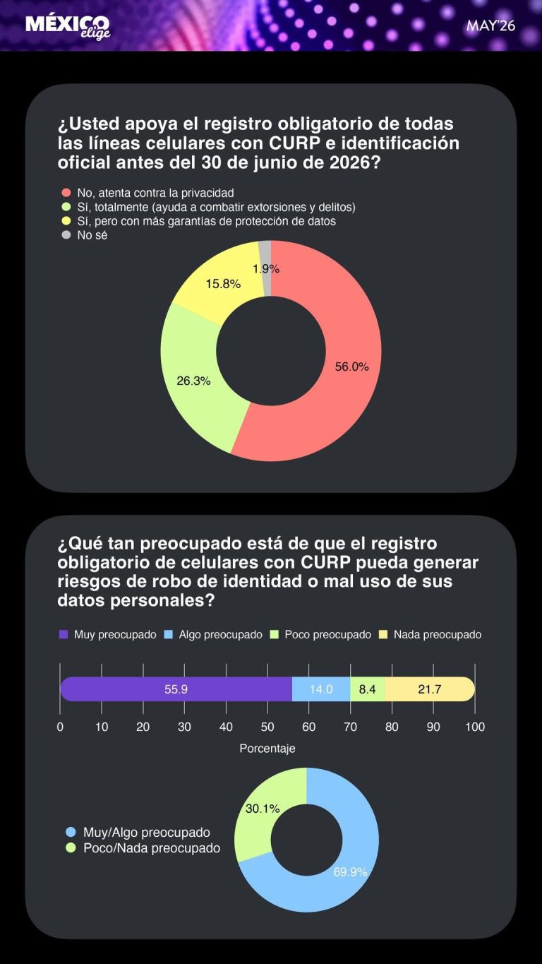 Rechazo ciudadano crece contra registro obligatorio de líneas celulares antes de junio de 2026