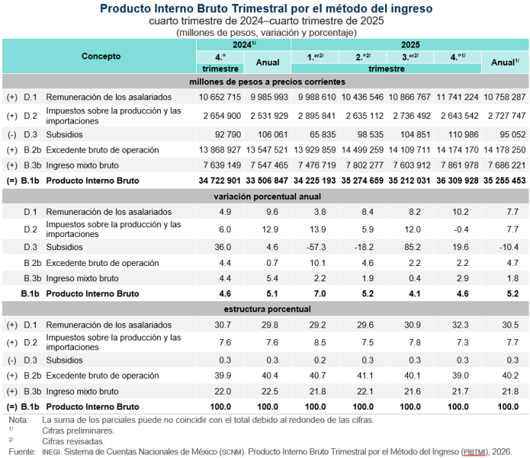 Representa remuneración de asalariados 32.3 % del PIB, en el cuarto trimestre de 2025