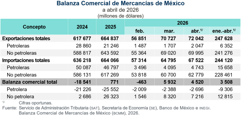 Aumentan exportaciones 32.6 % e importaciones 24.1 %, en abril