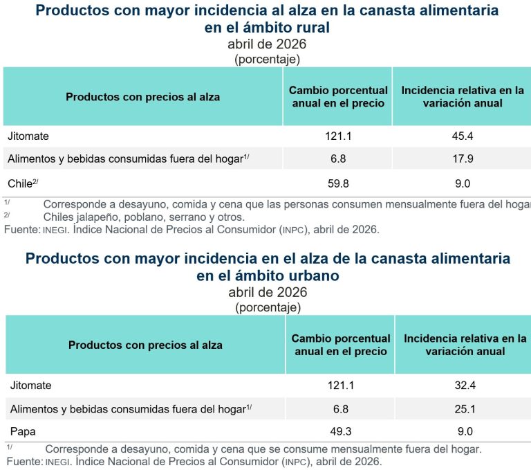 En abril, aumenta 8.3 % costo de productos de canasta alimentaria en el ámbito rural y urbano
