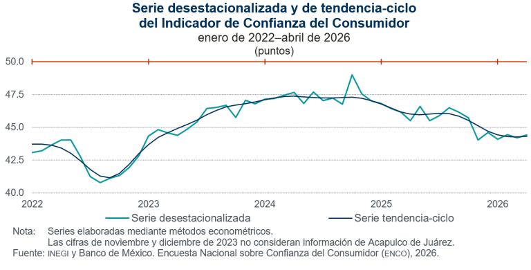 Aumenta 0.2 puntos la confianza del consumidor, en abril