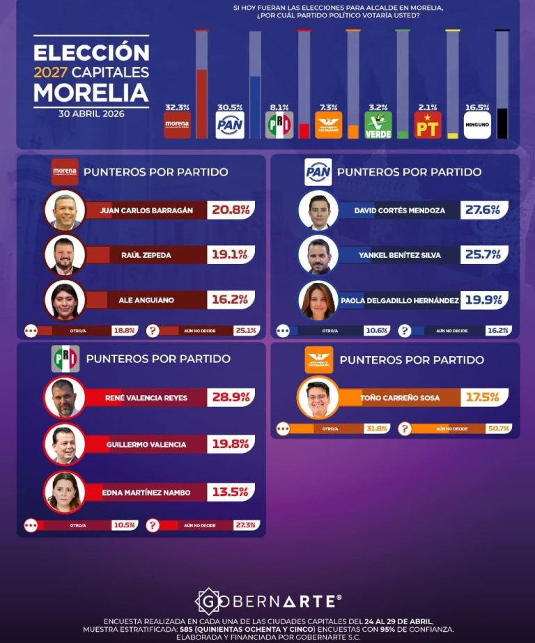 Contienda cerrada en Morelia, Morena lidera, pero el PAN se mantiene a menos de dos puntos