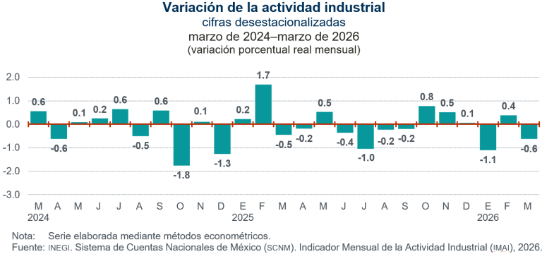 Disminuye 0.6 % la actividad industrial, en marzo