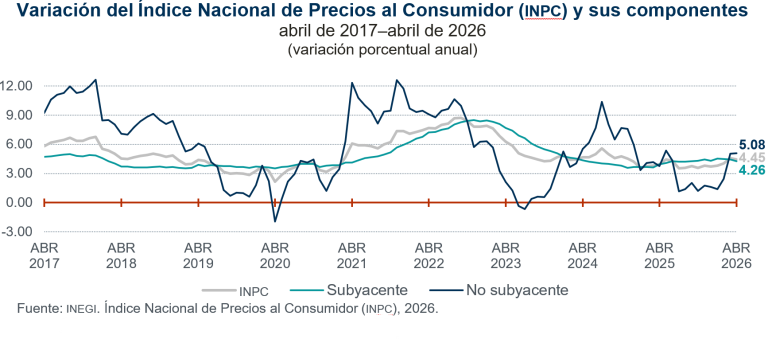 La inflación se ubica en 4.45 %, en abril