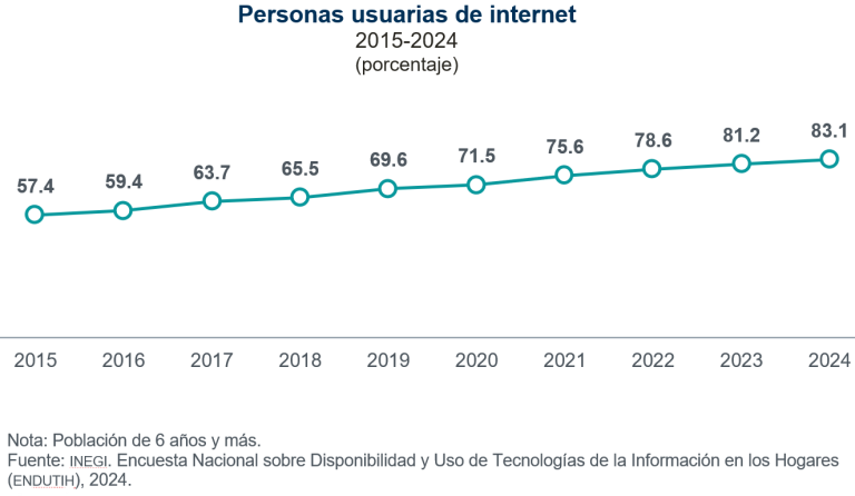 Entre 2015 y 2024, población mexicana de 6 años y más que utilizó internet aumentó 25.7 por ciento.