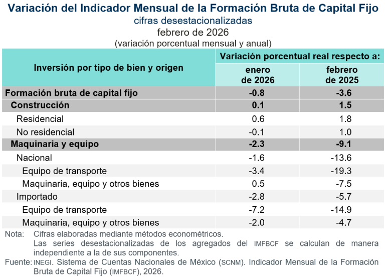 Descendió 0.8 % la inversión fija bruta, en febrero