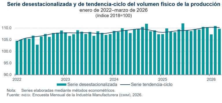 Disminuyó 1.1 % el volumen de la producción manufacturera, en marzo
