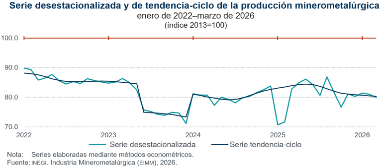 Desciende 1.4 % la producción minerometalúrgica, en marzo