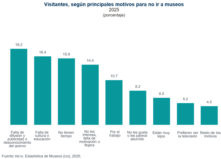 Reportaron museos una afluencia conjunta de 52.2 millones de visitantes durante 2025