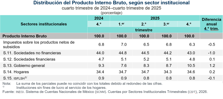 Generan Sociedades no financieras y Hogares 77.6 % del PIB, en el cuarto trimestre de 2025