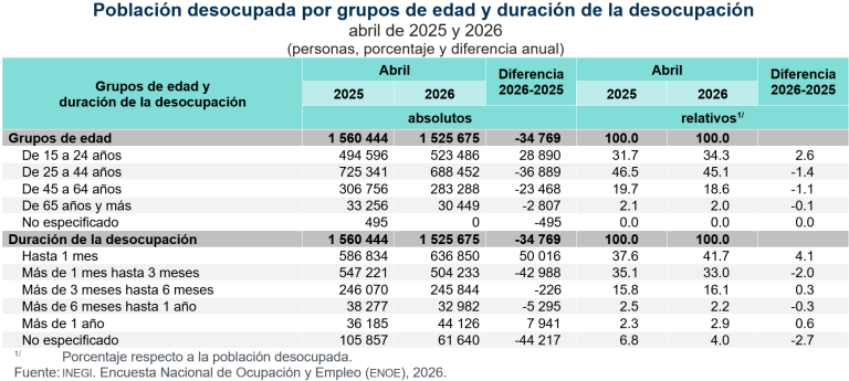 Suma 62.1 millones de personas la Población Económicamente Activa, en abril de 2026