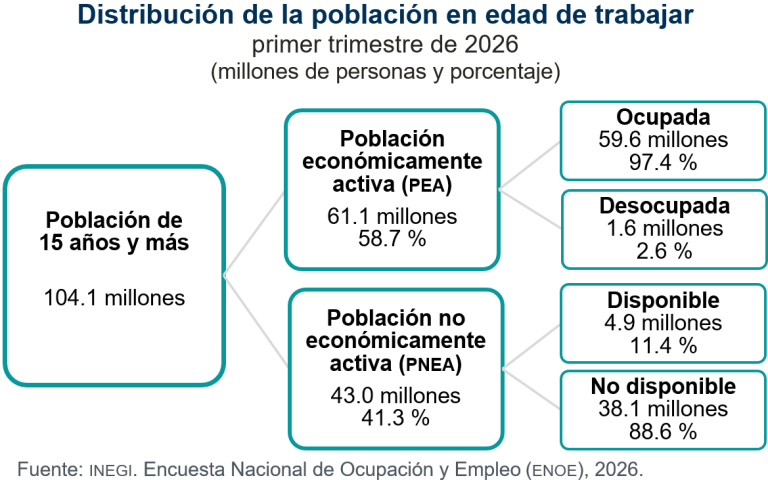 Suma 61.1 millones de personas la población económicamente activa en el primer trimestre de 2026