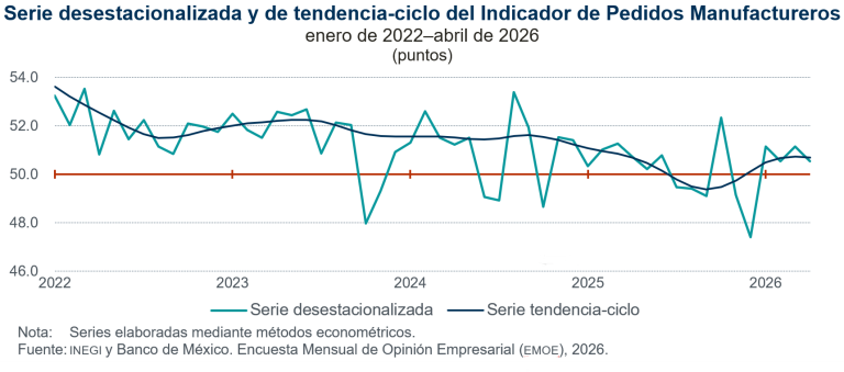 Disminuye 0.6 puntos Indicador de Pedidos Manufactureros, en abril