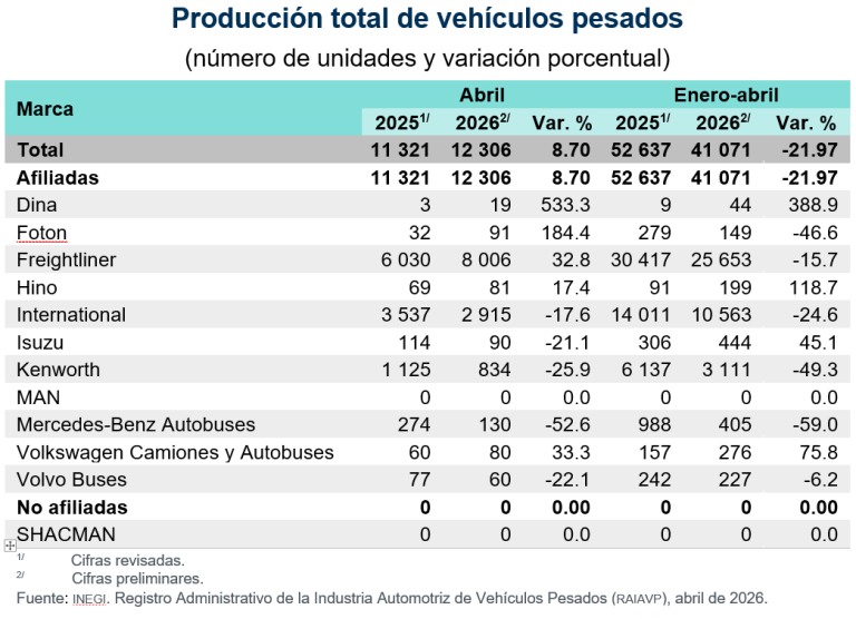 Se vendieron en México 2 mil 761 vehículos pesados al menudeo y 2 mil 364 al mayoreo, en abril