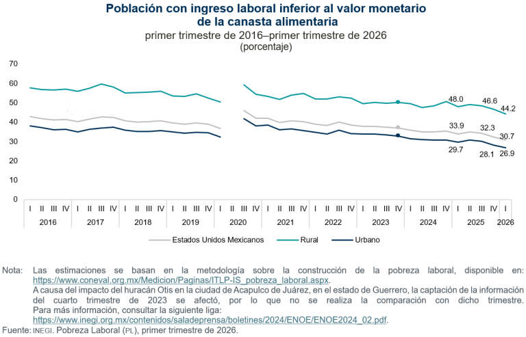 Disminuye pobreza laboral 3.2 puntos porcentuales al primer trimestre de 2026