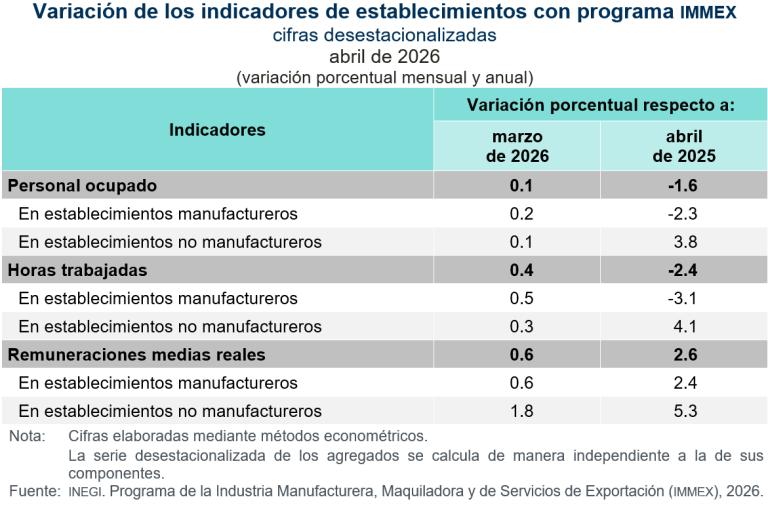 Incrementa personal ocupado 0.1 % en establecimientos con programa IMMEX, en abril