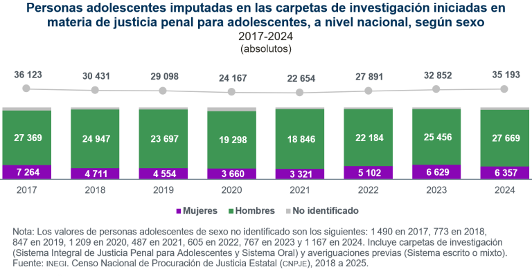 Durante 2024, fueron imputadas 35 mil 193 personas adolescentes por la presunta comisión de un delito