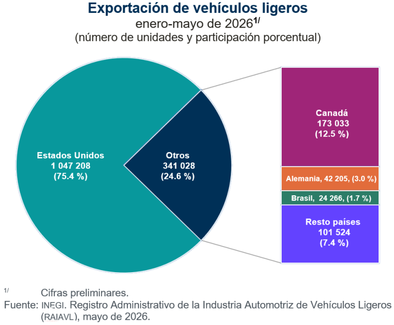 Se produjeron 342 mil 926 vehículos ligeros en México y se exportaron 306 mil 288, en mayo