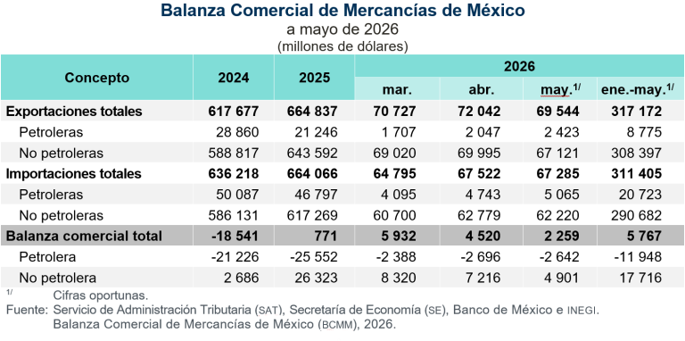 Aumentan exportaciones 25.4 % e importaciones 24.0 % a tasa anual, en mayo