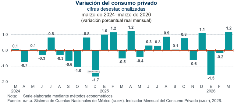Aumentó 1.2 % el consumo privado en marzo
