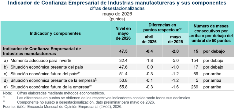 En mayo, disminuye 0.1 puntos el Indicador Global de Opinión Empresarial de Confianza
