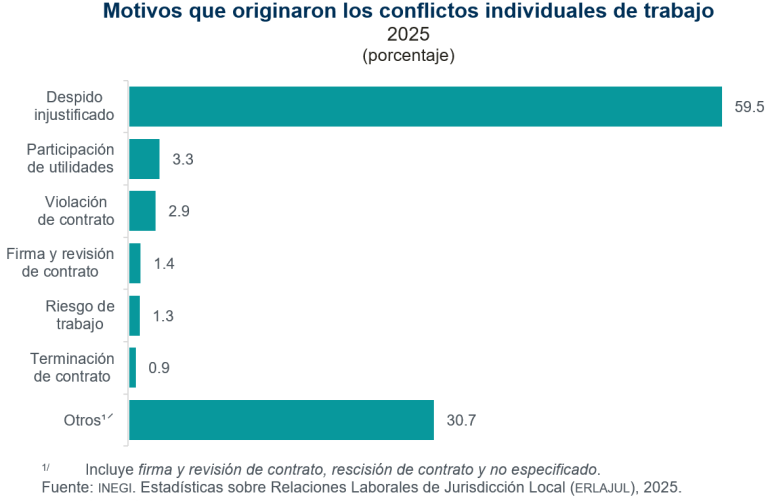 En 2025, se suscribieron 515 mil 780 convenios de trabajo prejudiciales a partir de 481 mil 838 expedientes.