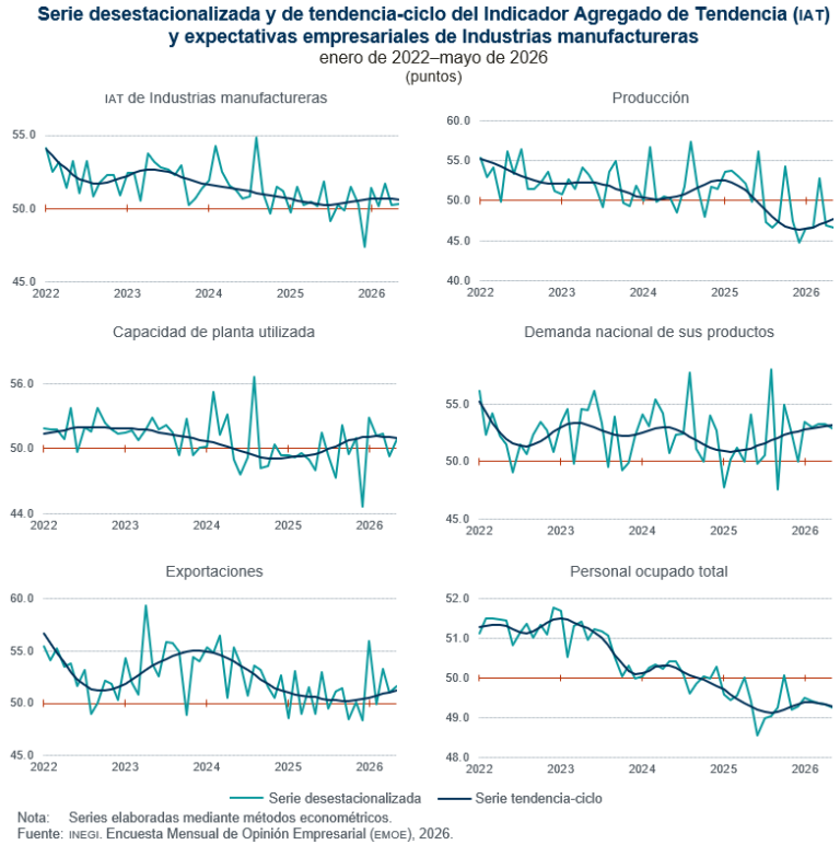 Caé 0.3 puntos el Indicador Global de Opinión Empresarial de Tendencia, en mayo