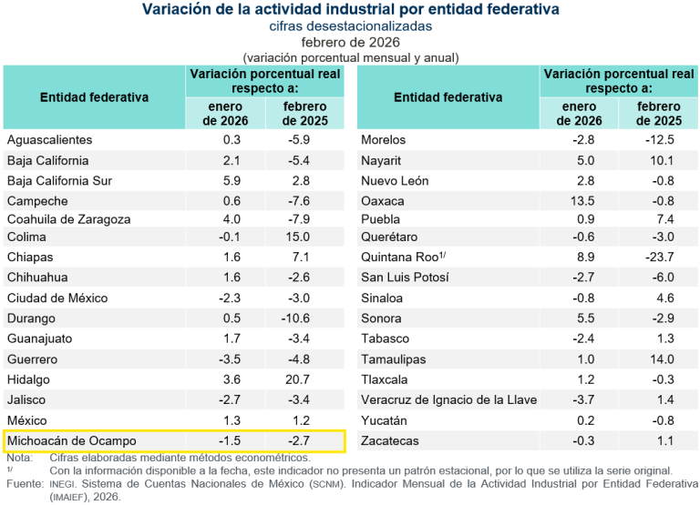 Aumenta actividad industrial en Oaxaca, Quintana Roo y en Baja California Sur; en Michoacán sigue en números negativos