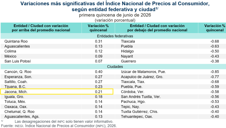 Inflación anual fue de 3.55 % en la primera quincena de junio