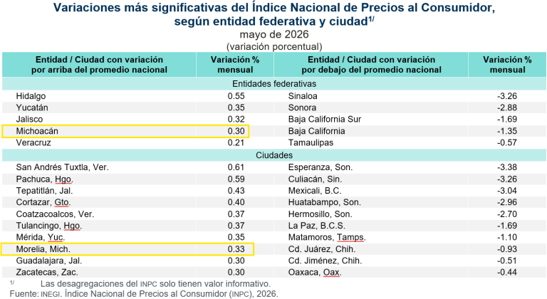 Michoacán, entre los estados con mayor incremento en precios de productos de la canasta de consumo